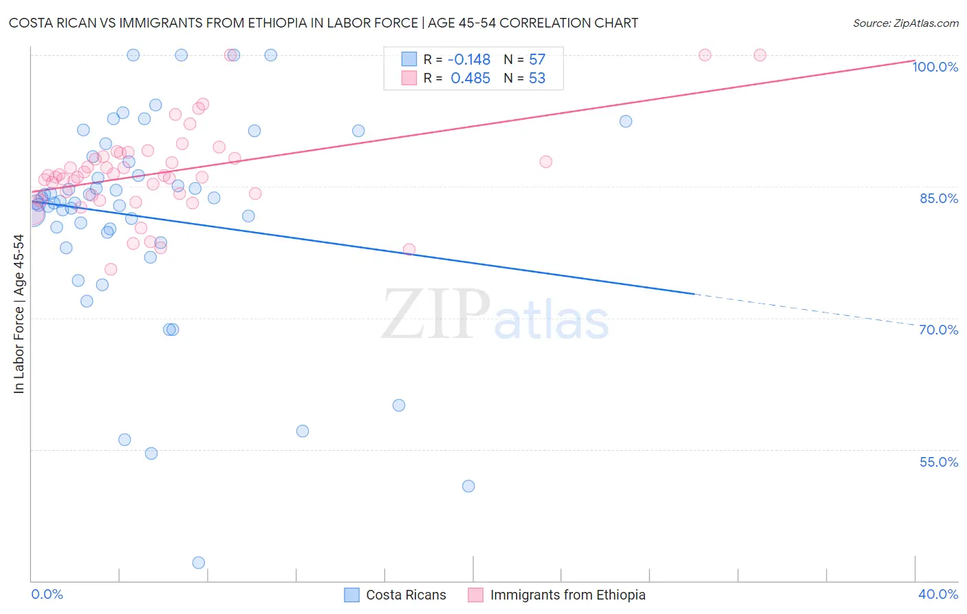 Costa Rican vs Immigrants from Ethiopia In Labor Force | Age 45-54