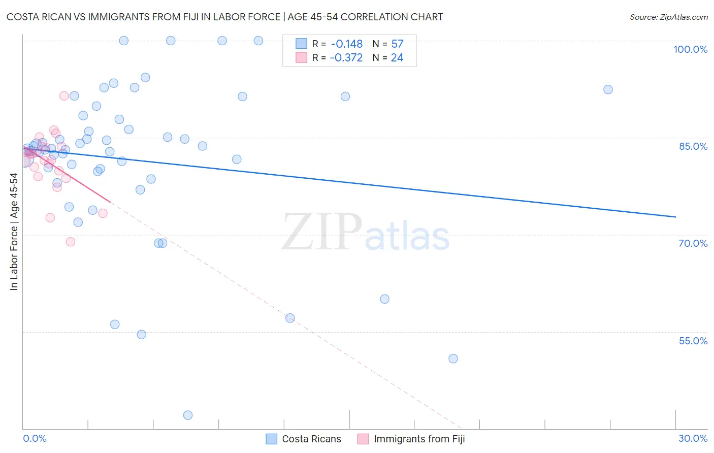Costa Rican vs Immigrants from Fiji In Labor Force | Age 45-54