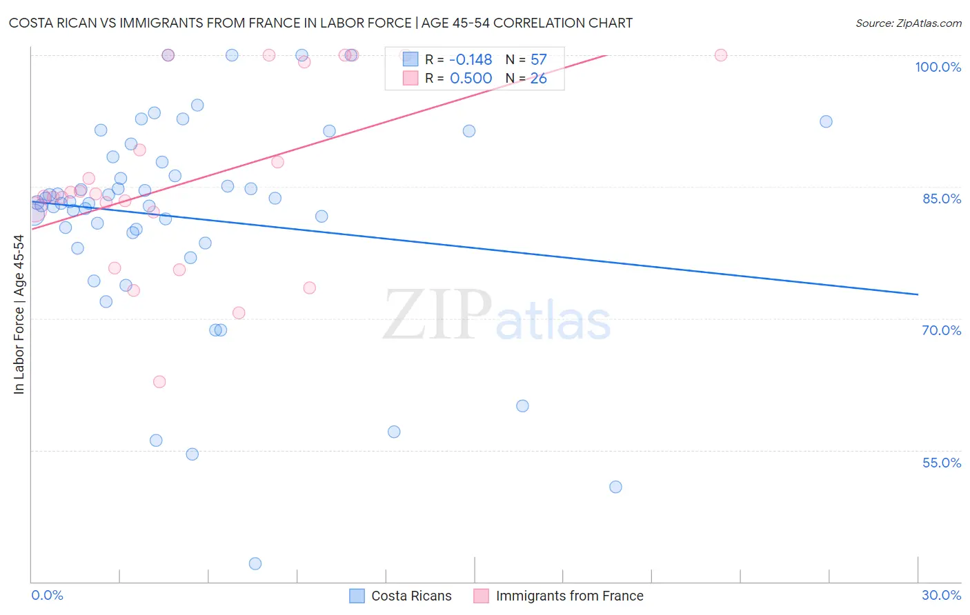 Costa Rican vs Immigrants from France In Labor Force | Age 45-54