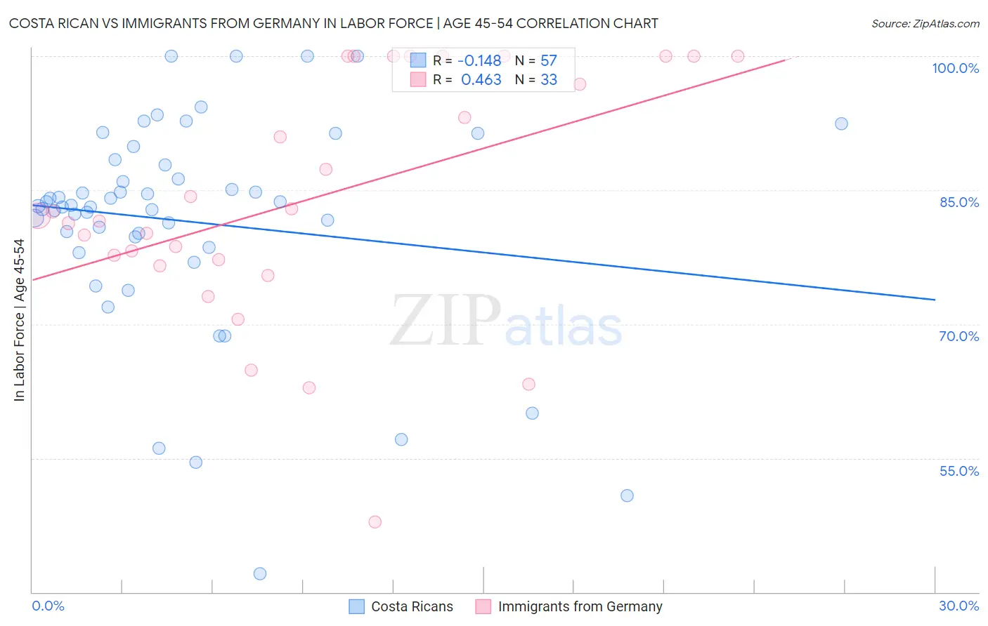 Costa Rican vs Immigrants from Germany In Labor Force | Age 45-54
