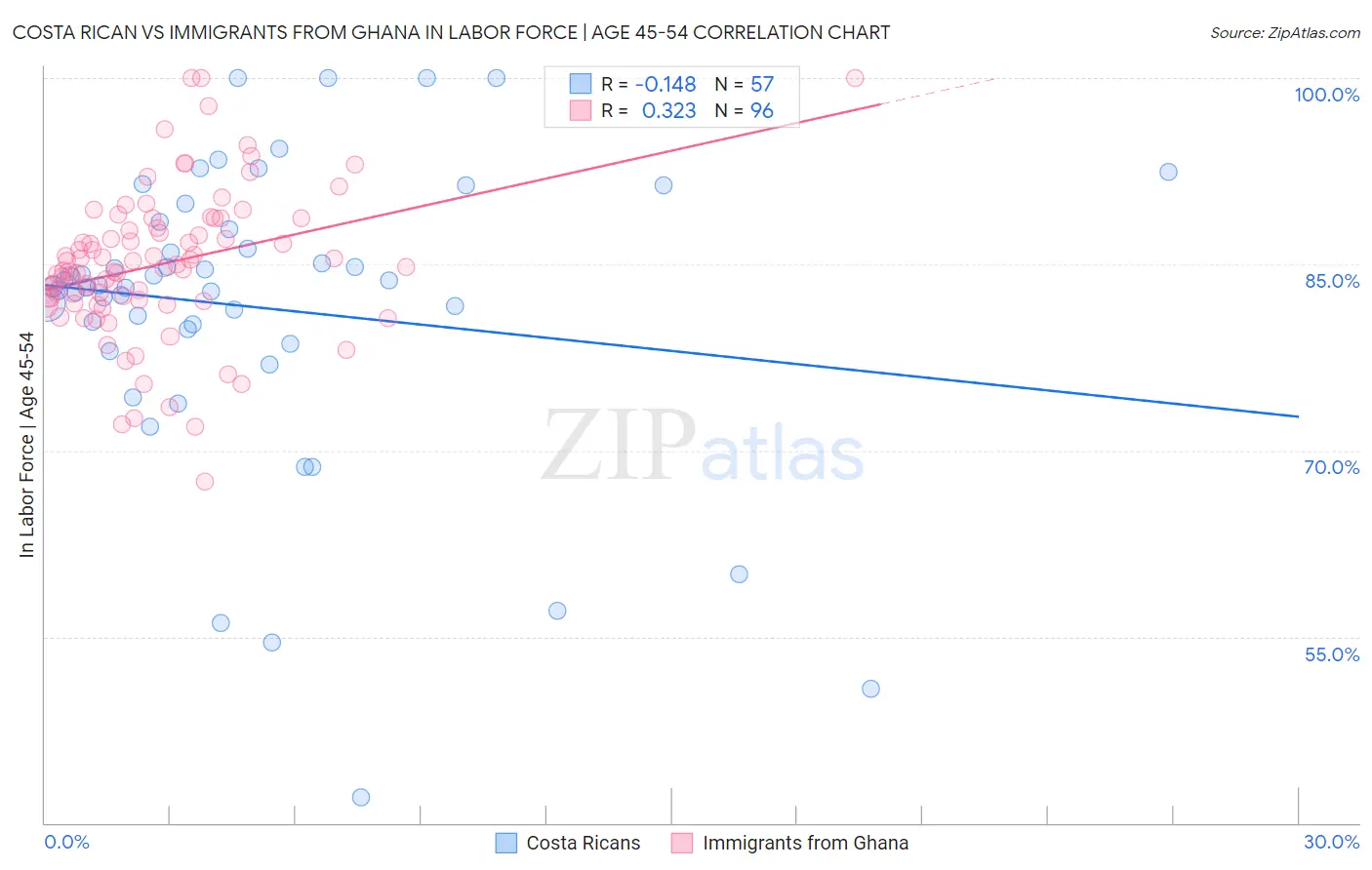 Costa Rican vs Immigrants from Ghana In Labor Force | Age 45-54