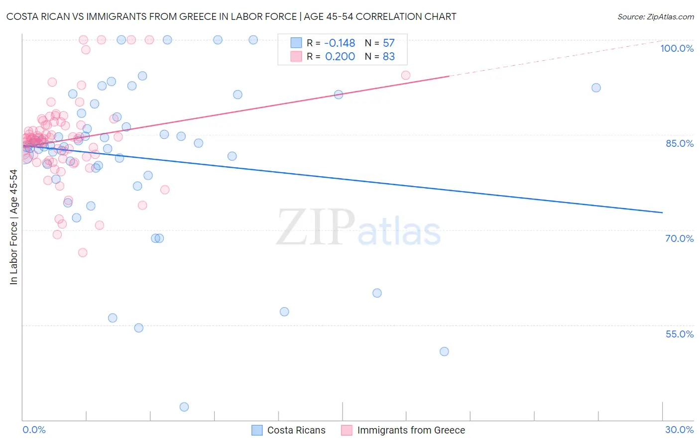 Costa Rican vs Immigrants from Greece In Labor Force | Age 45-54