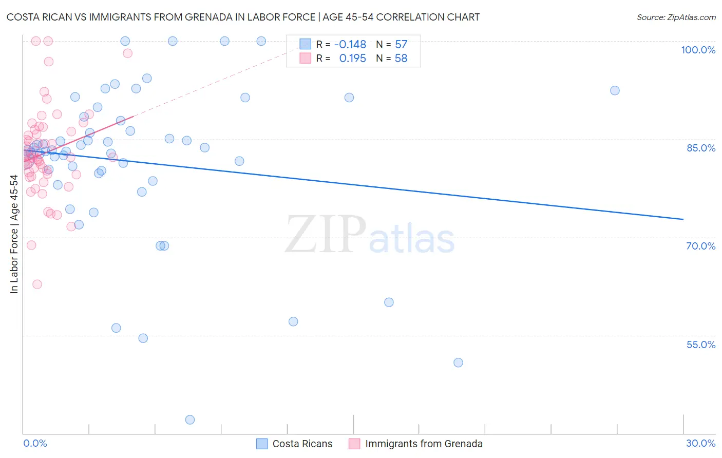 Costa Rican vs Immigrants from Grenada In Labor Force | Age 45-54