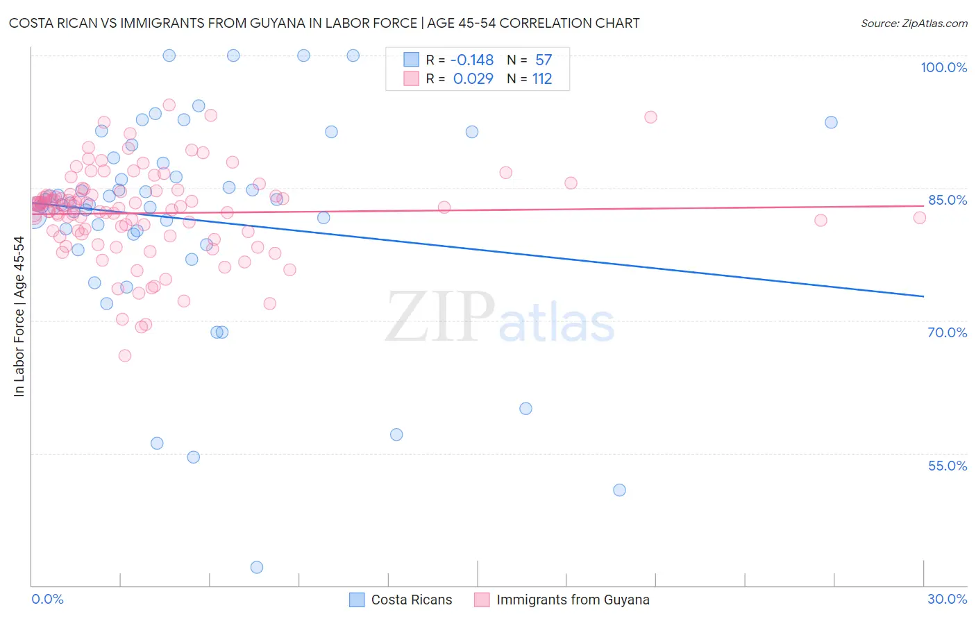 Costa Rican vs Immigrants from Guyana In Labor Force | Age 45-54