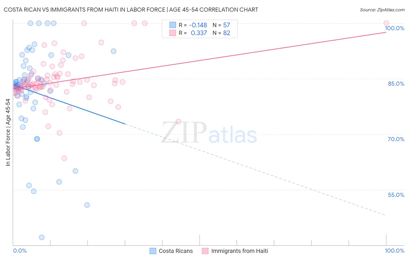 Costa Rican vs Immigrants from Haiti In Labor Force | Age 45-54