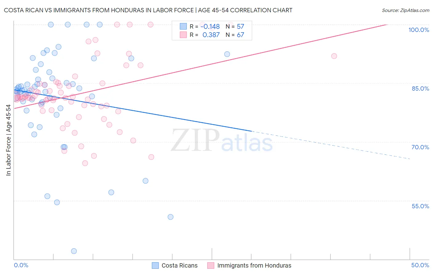 Costa Rican vs Immigrants from Honduras In Labor Force | Age 45-54