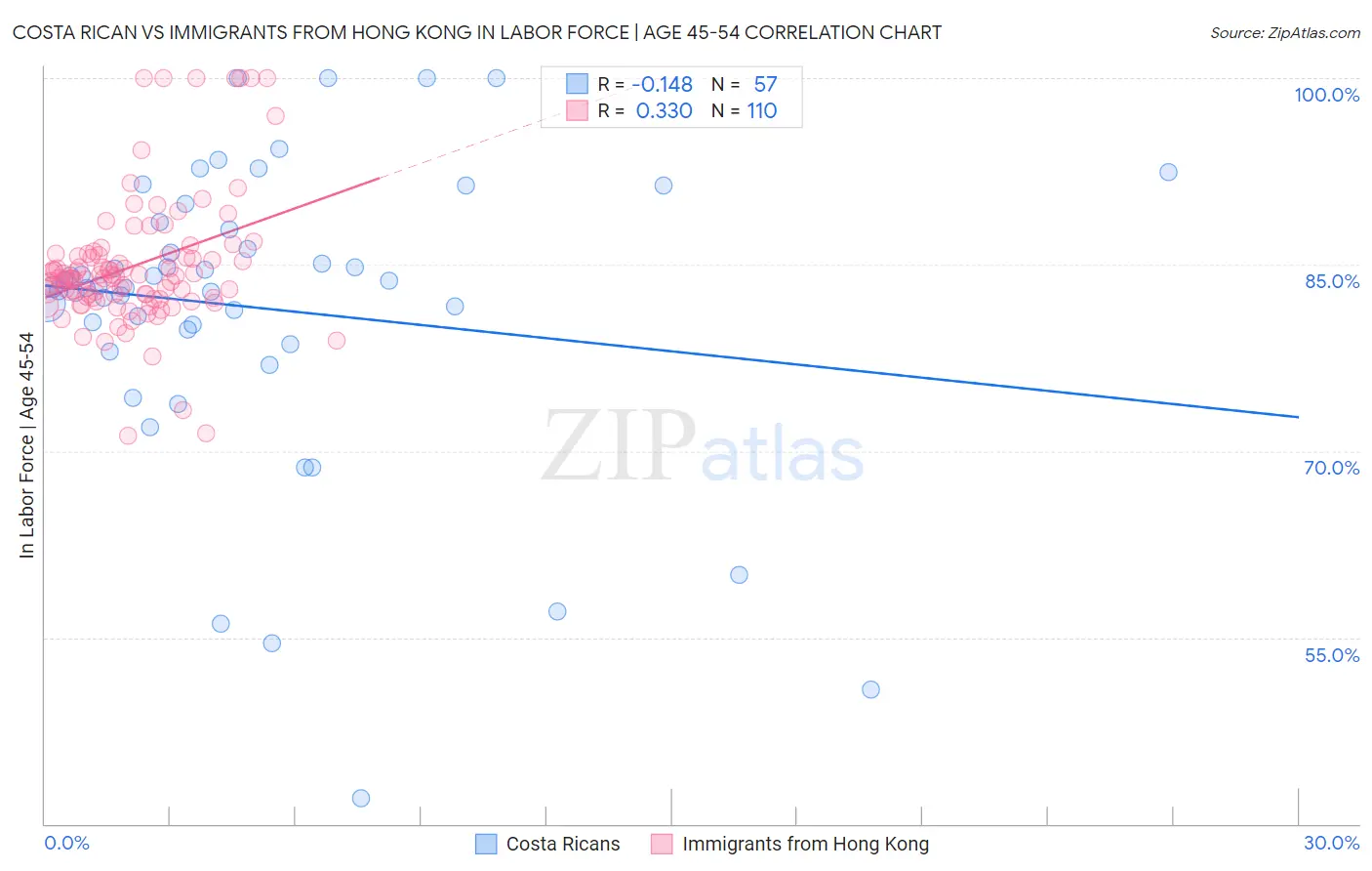 Costa Rican vs Immigrants from Hong Kong In Labor Force | Age 45-54