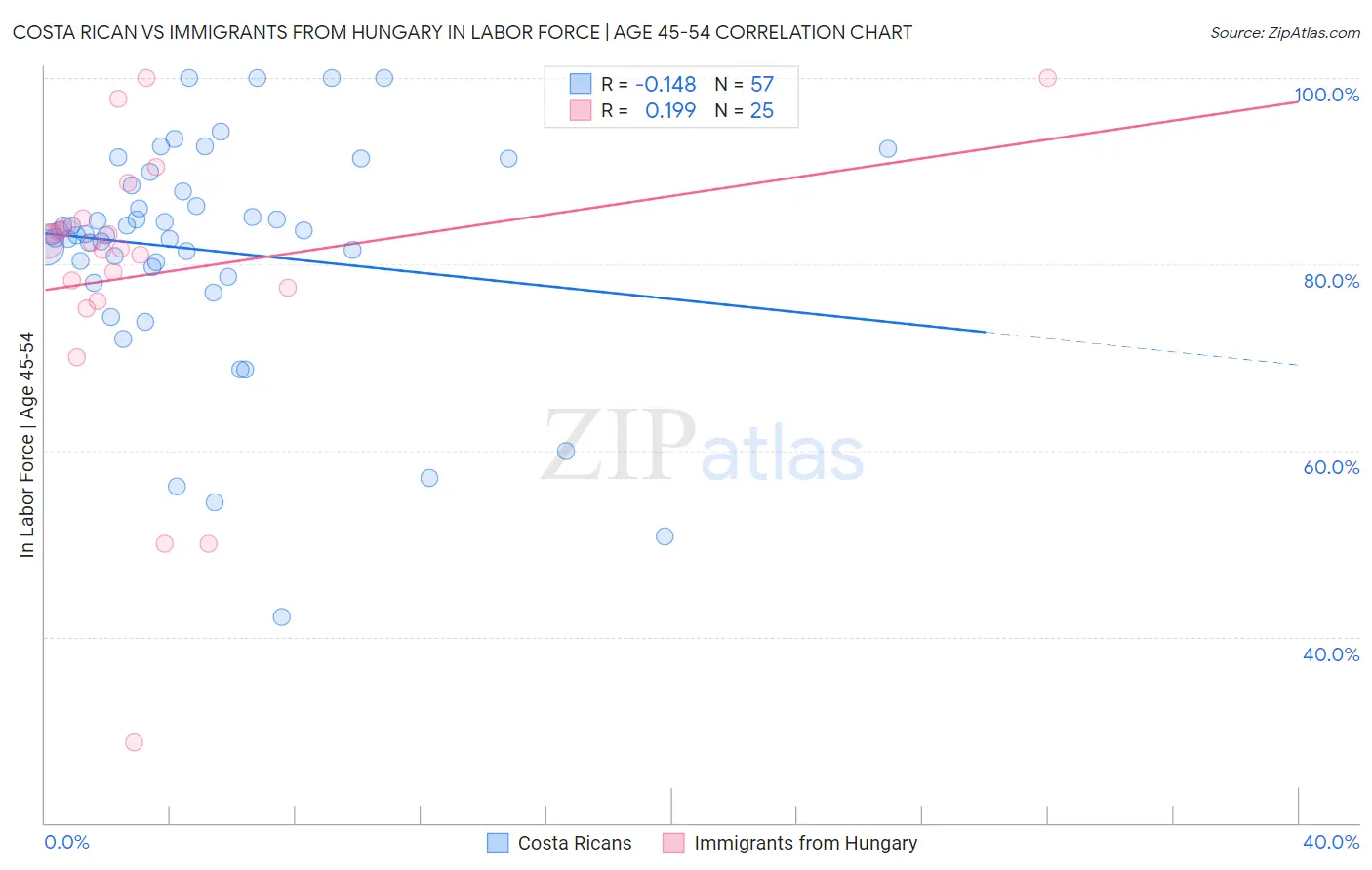 Costa Rican vs Immigrants from Hungary In Labor Force | Age 45-54