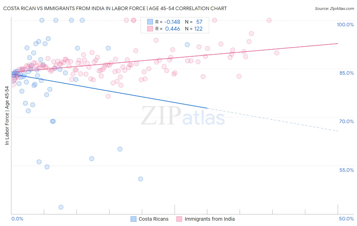 Costa Rican vs Immigrants from India In Labor Force | Age 45-54