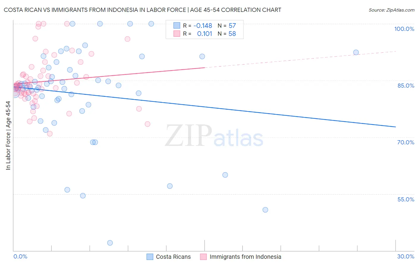 Costa Rican vs Immigrants from Indonesia In Labor Force | Age 45-54