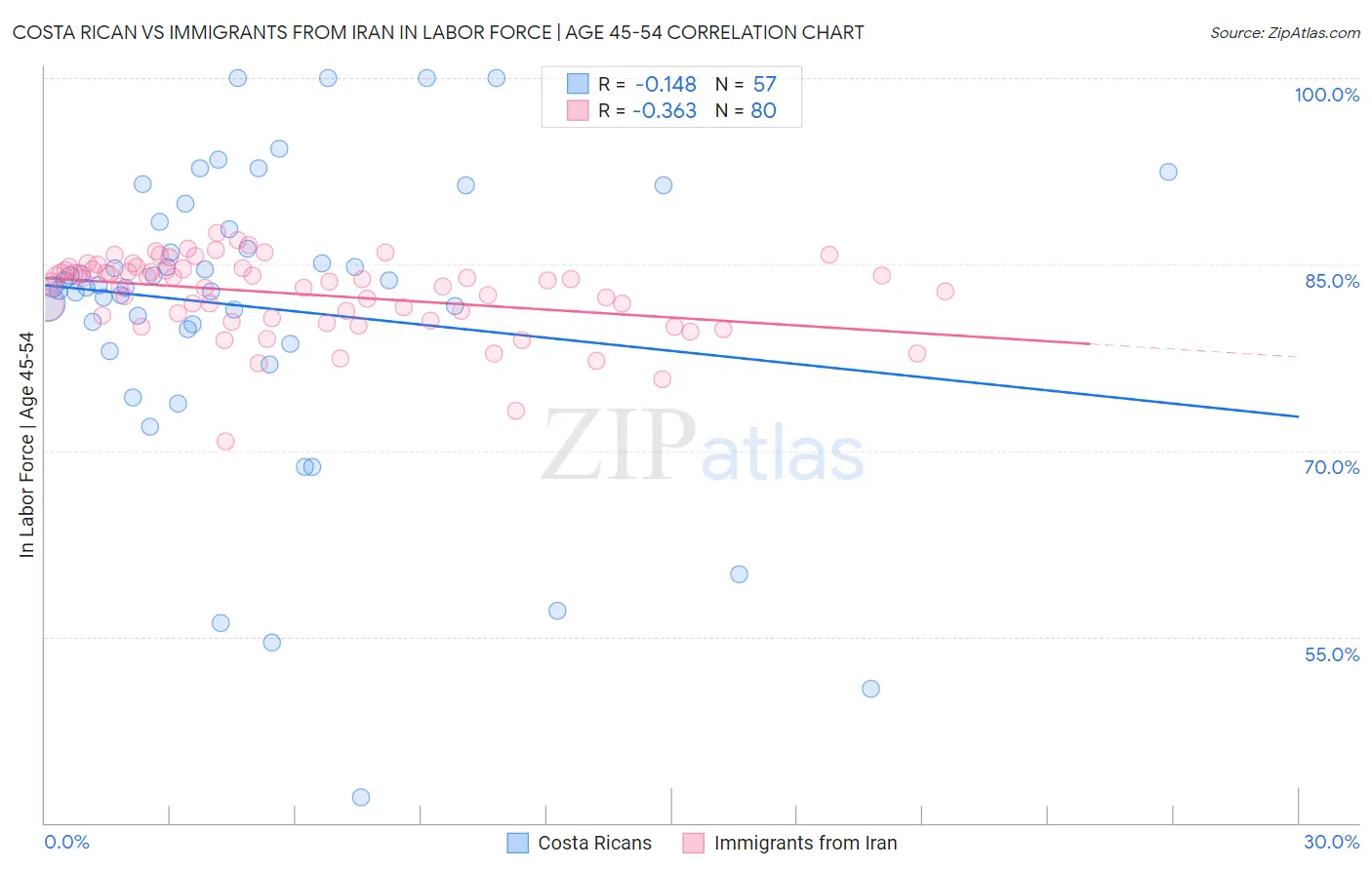 Costa Rican vs Immigrants from Iran In Labor Force | Age 45-54