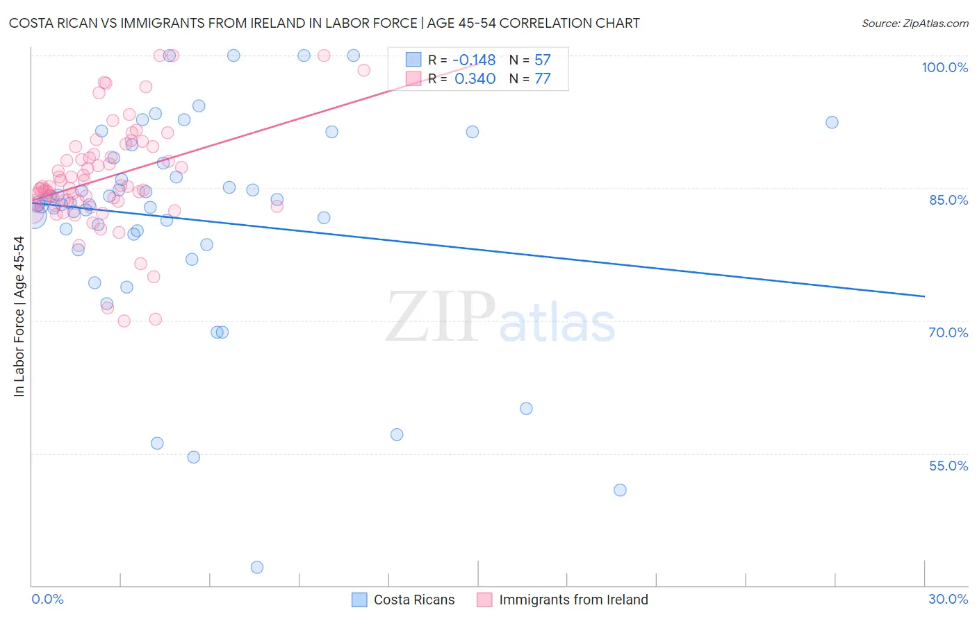 Costa Rican vs Immigrants from Ireland In Labor Force | Age 45-54