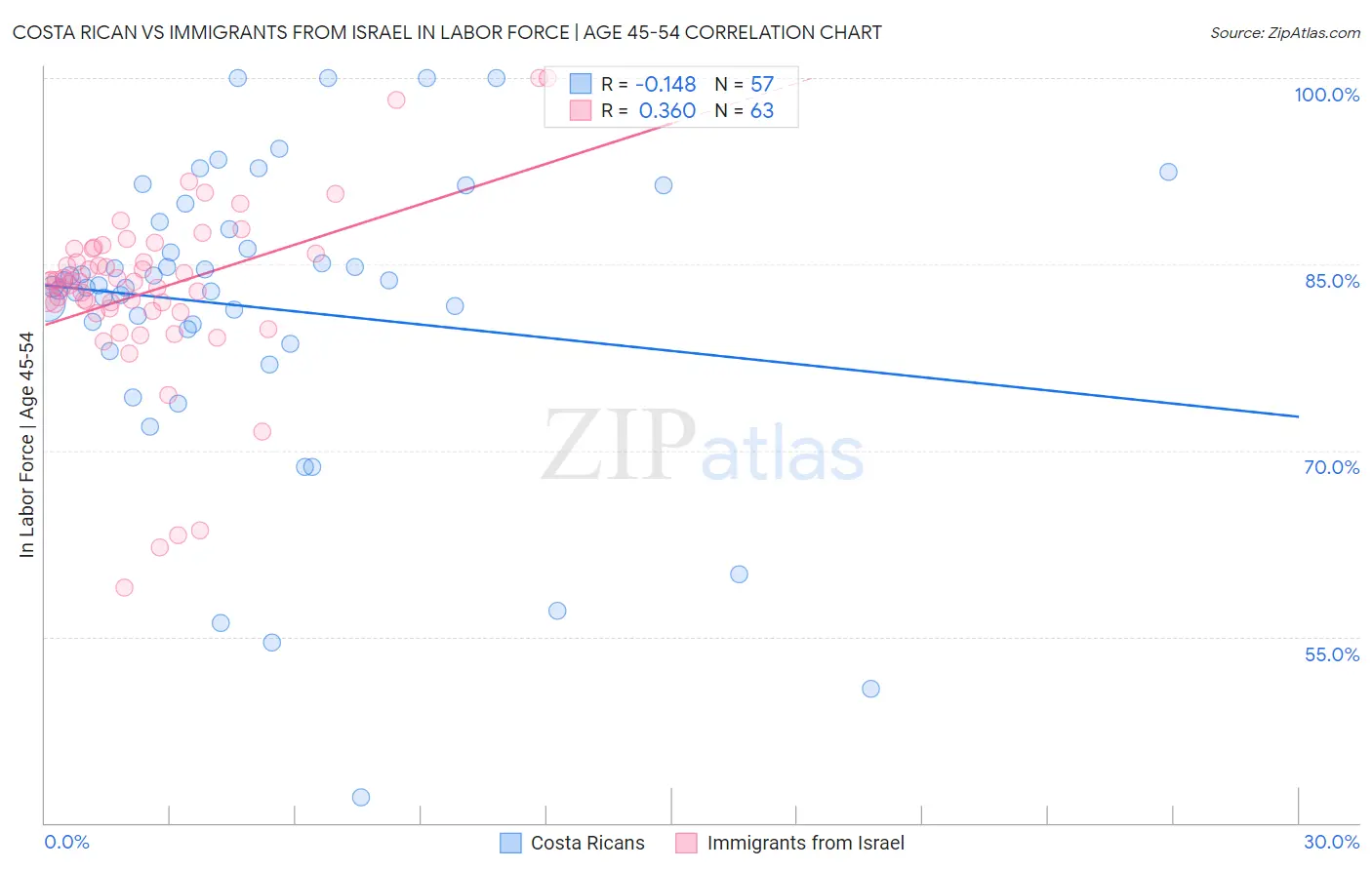 Costa Rican vs Immigrants from Israel In Labor Force | Age 45-54