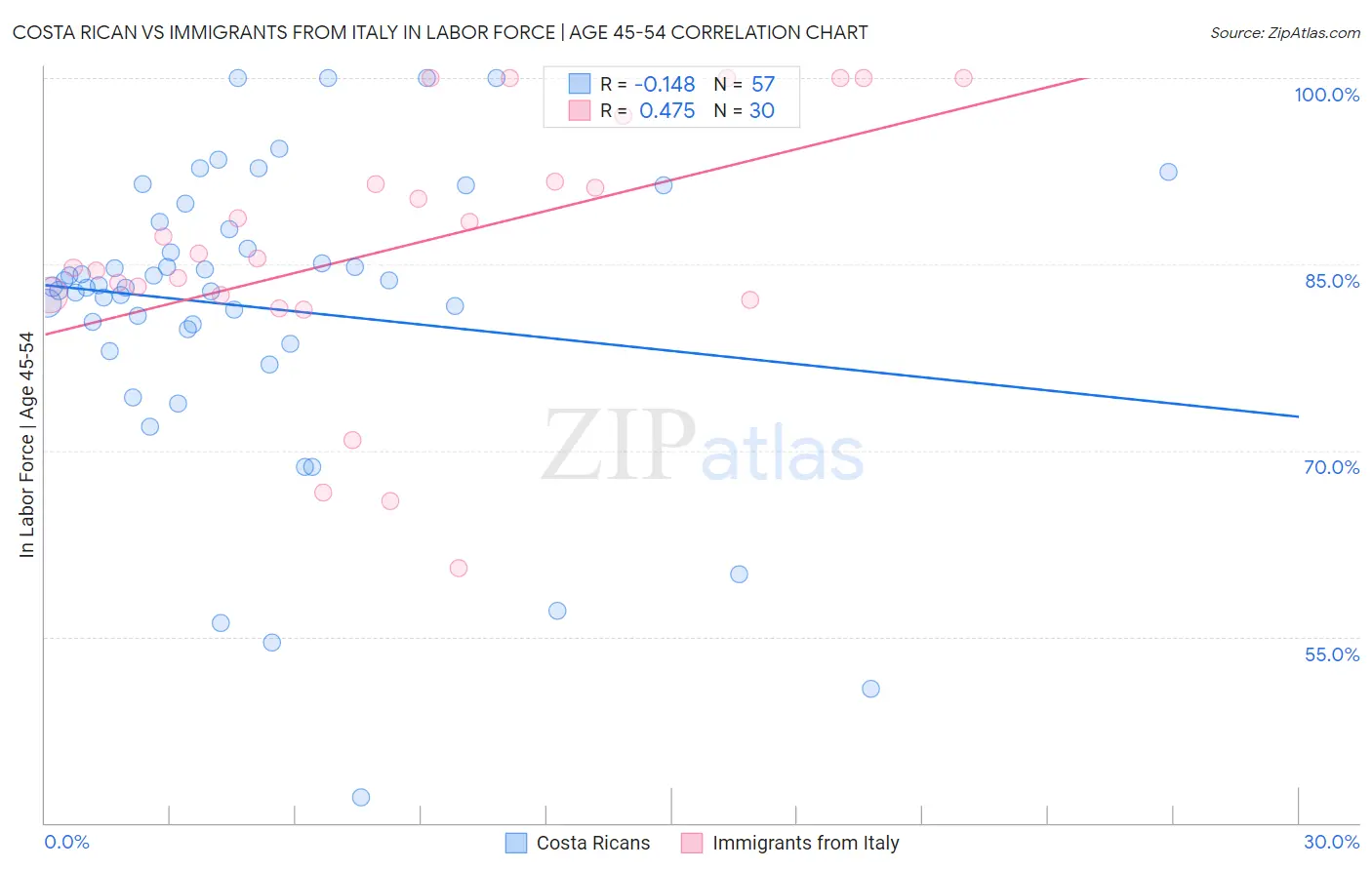Costa Rican vs Immigrants from Italy In Labor Force | Age 45-54