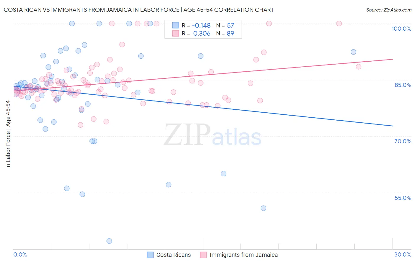 Costa Rican vs Immigrants from Jamaica In Labor Force | Age 45-54