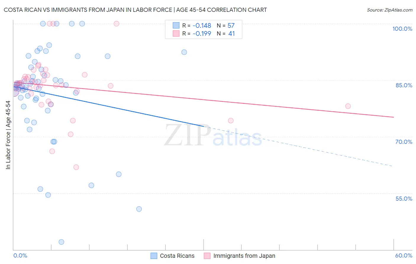 Costa Rican vs Immigrants from Japan In Labor Force | Age 45-54