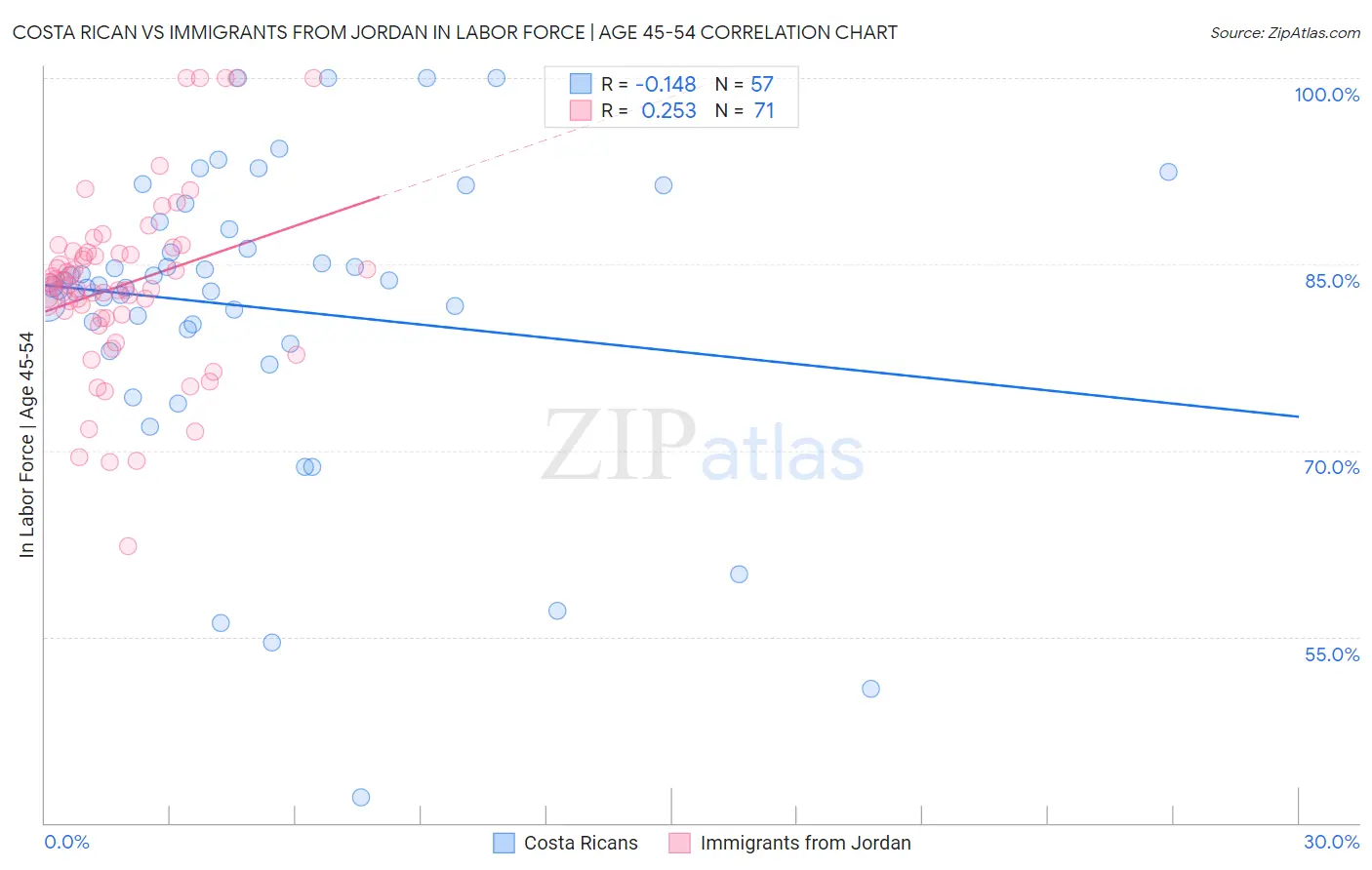 Costa Rican vs Immigrants from Jordan In Labor Force | Age 45-54