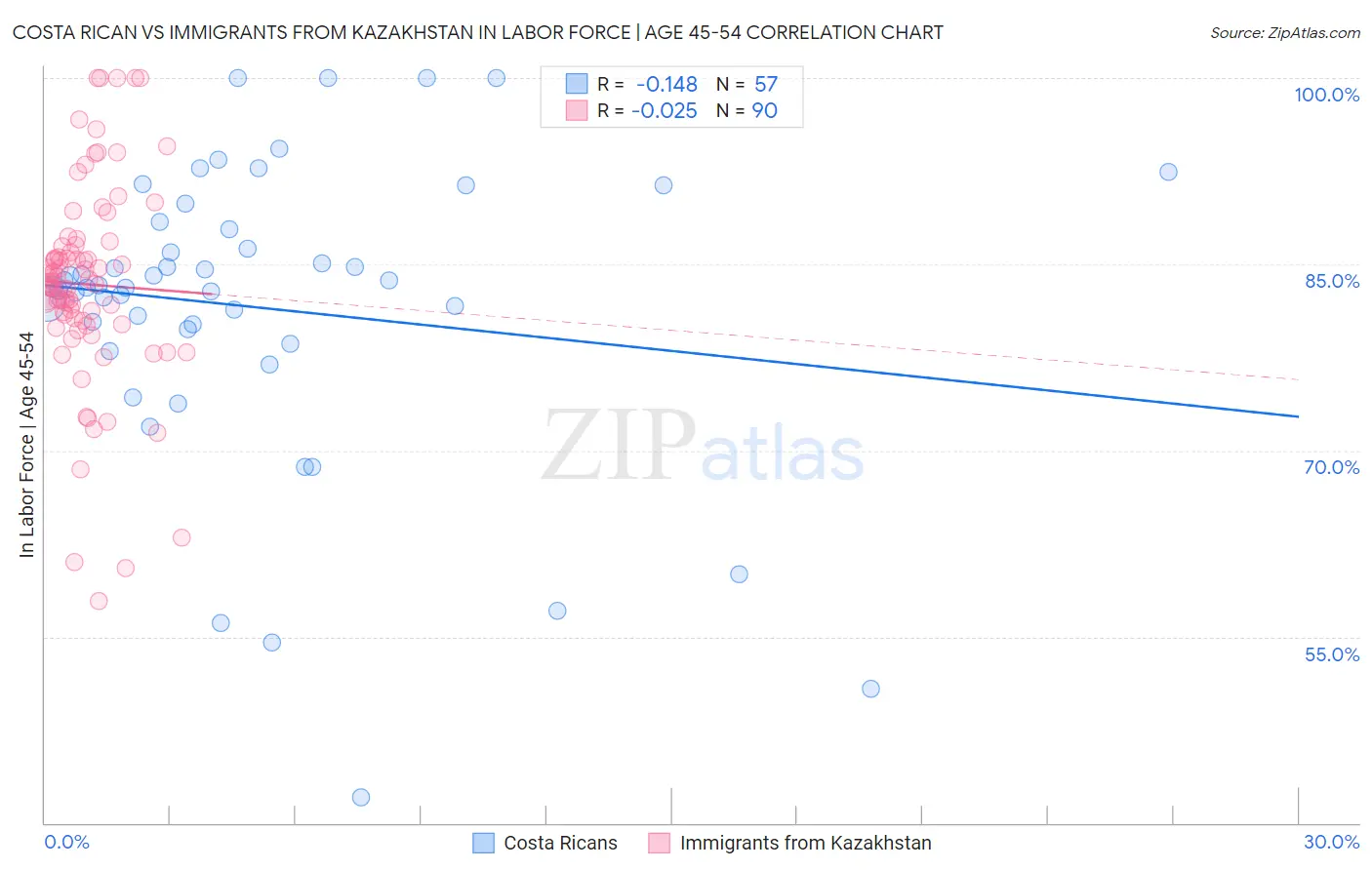 Costa Rican vs Immigrants from Kazakhstan In Labor Force | Age 45-54