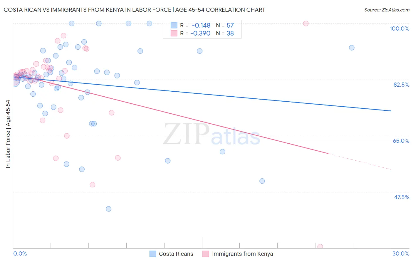Costa Rican vs Immigrants from Kenya In Labor Force | Age 45-54