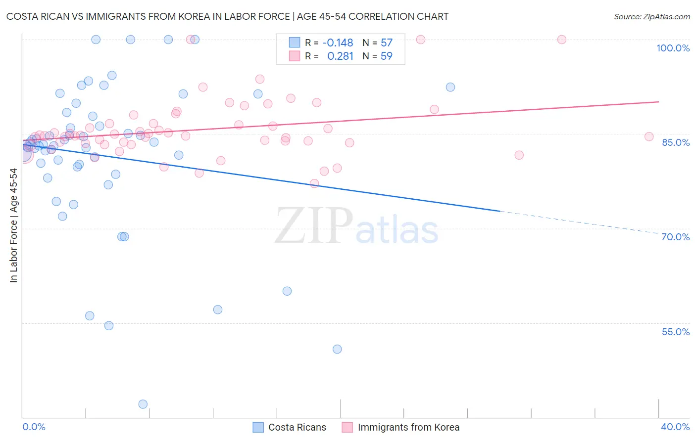 Costa Rican vs Immigrants from Korea In Labor Force | Age 45-54