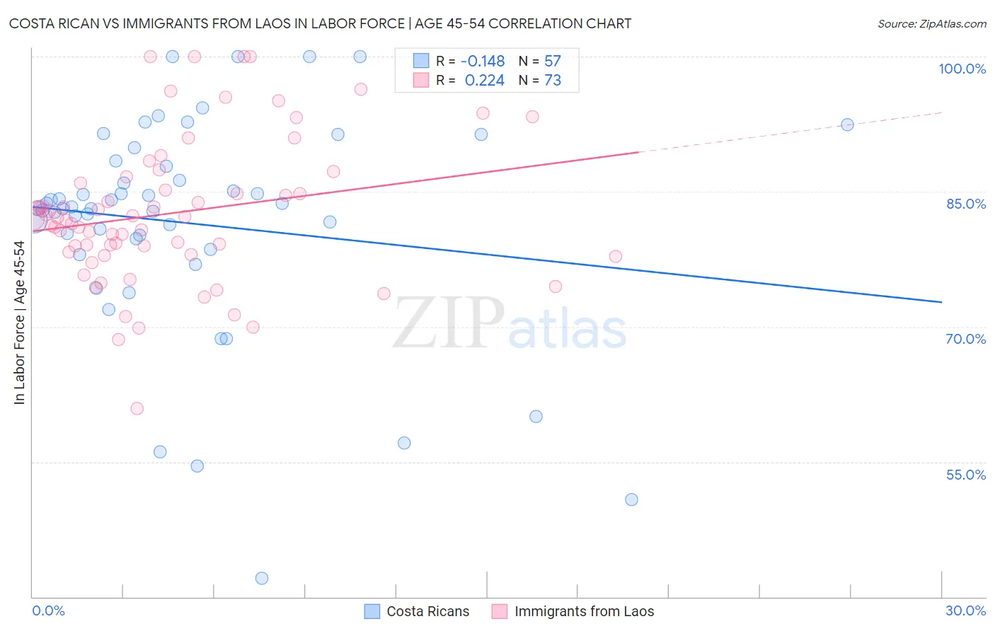 Costa Rican vs Immigrants from Laos In Labor Force | Age 45-54
