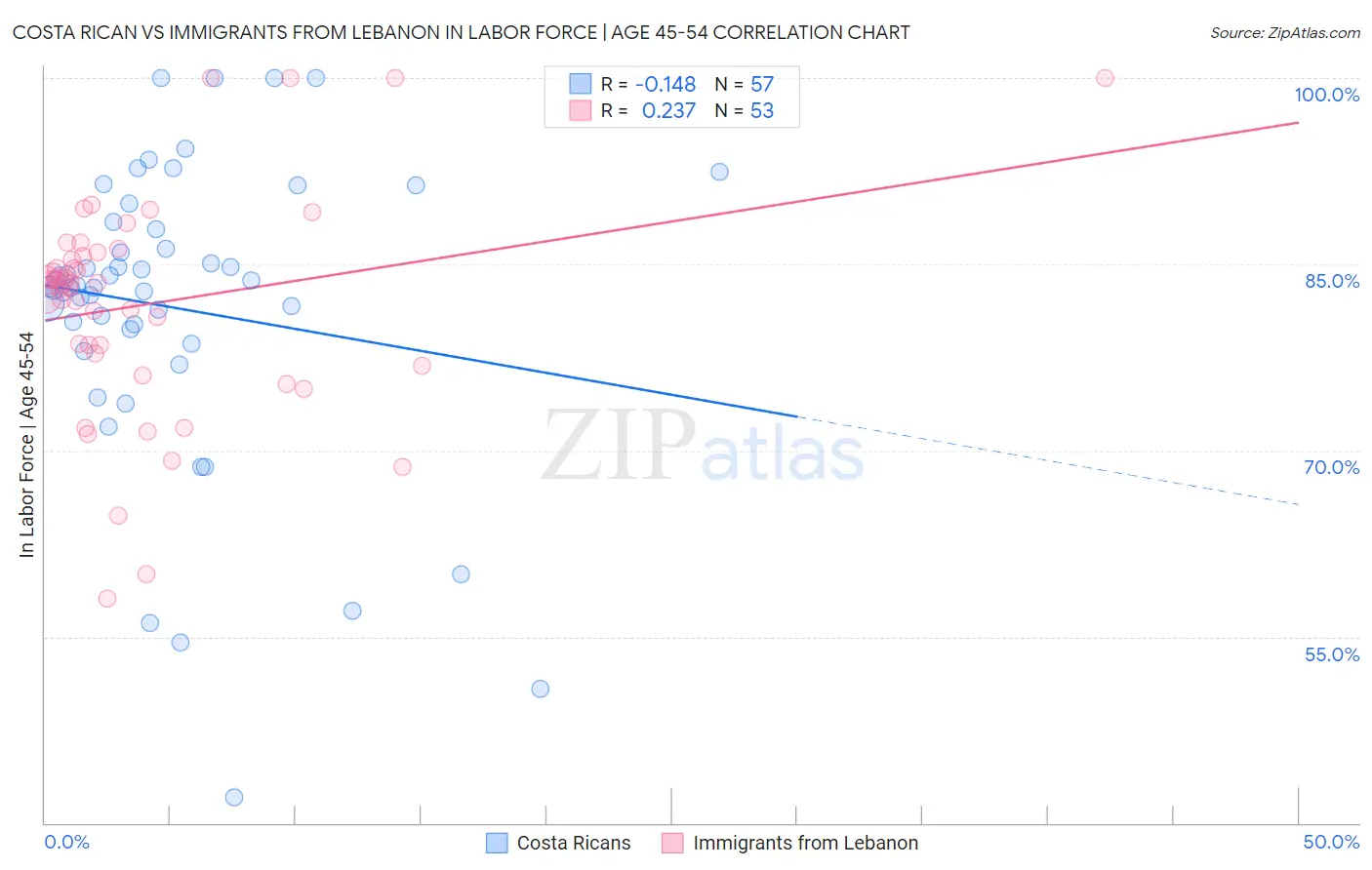 Costa Rican vs Immigrants from Lebanon In Labor Force | Age 45-54