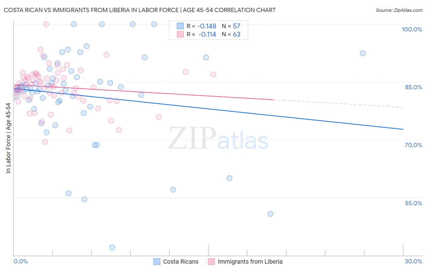 Costa Rican vs Immigrants from Liberia In Labor Force | Age 45-54