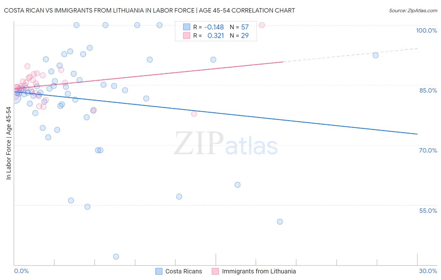 Costa Rican vs Immigrants from Lithuania In Labor Force | Age 45-54