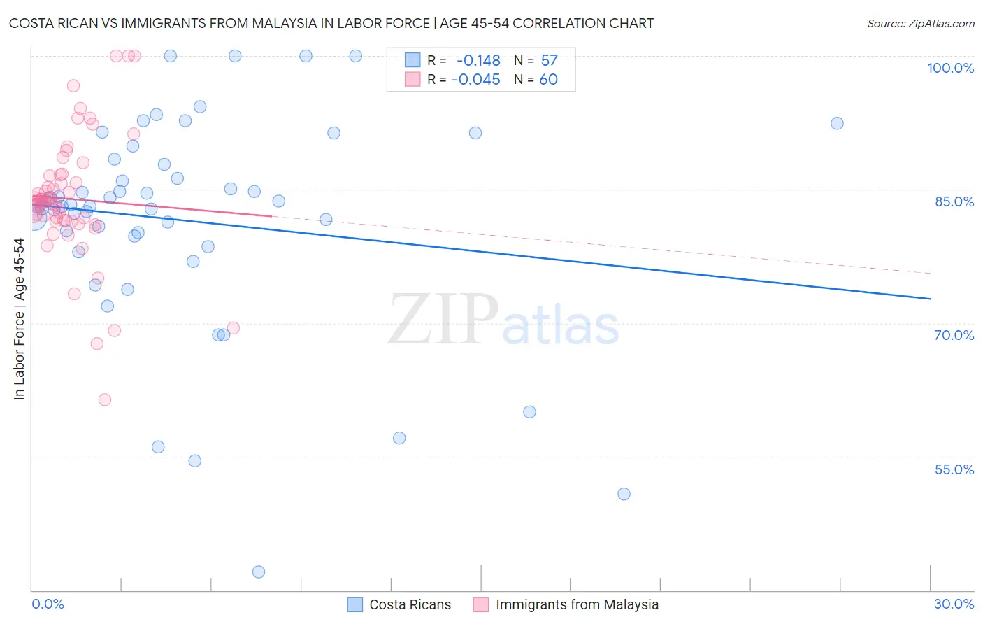 Costa Rican vs Immigrants from Malaysia In Labor Force | Age 45-54
