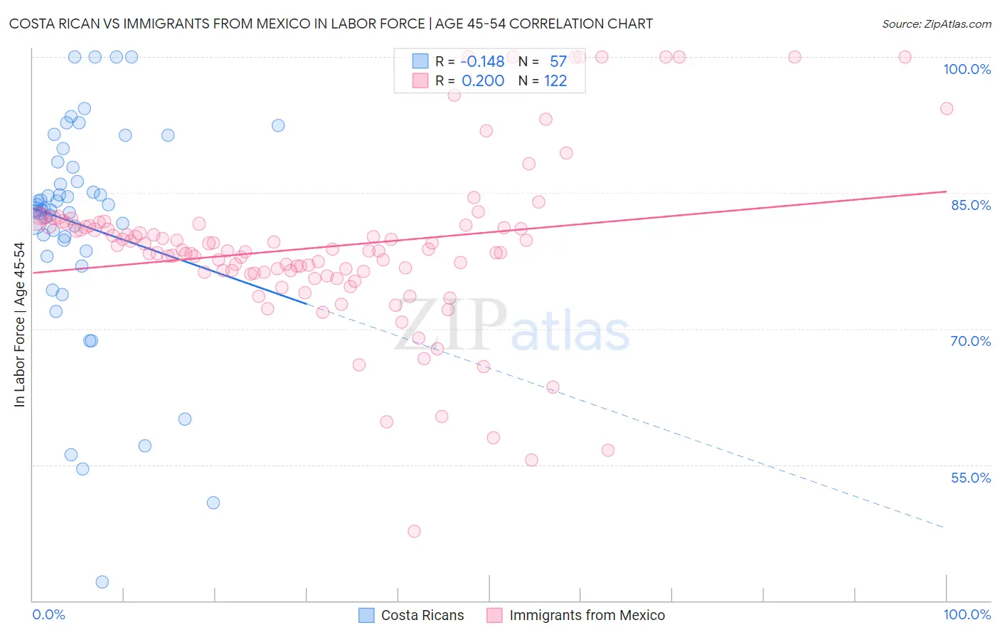 Costa Rican vs Immigrants from Mexico In Labor Force | Age 45-54