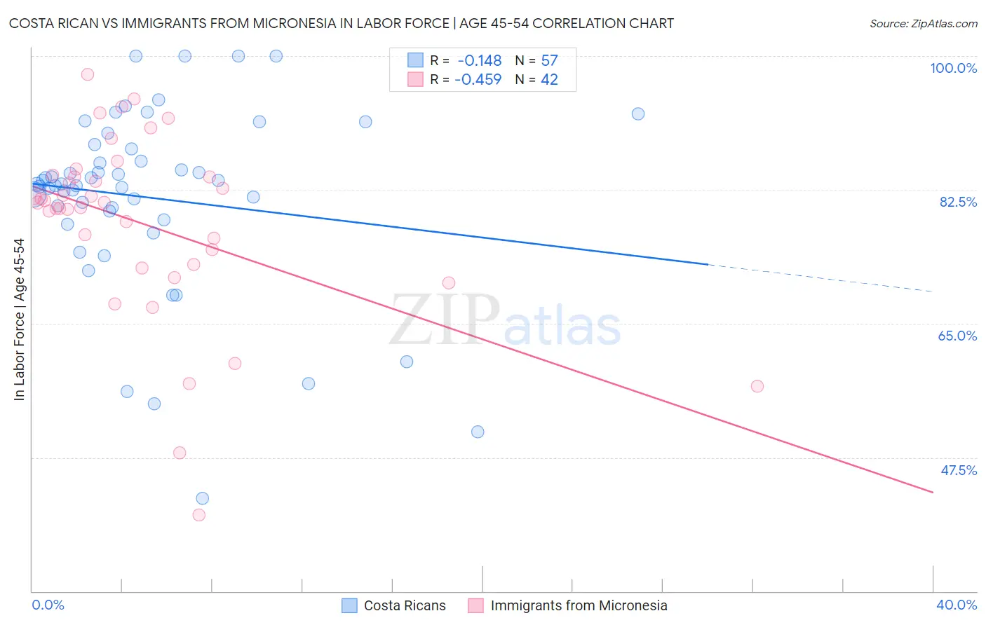 Costa Rican vs Immigrants from Micronesia In Labor Force | Age 45-54