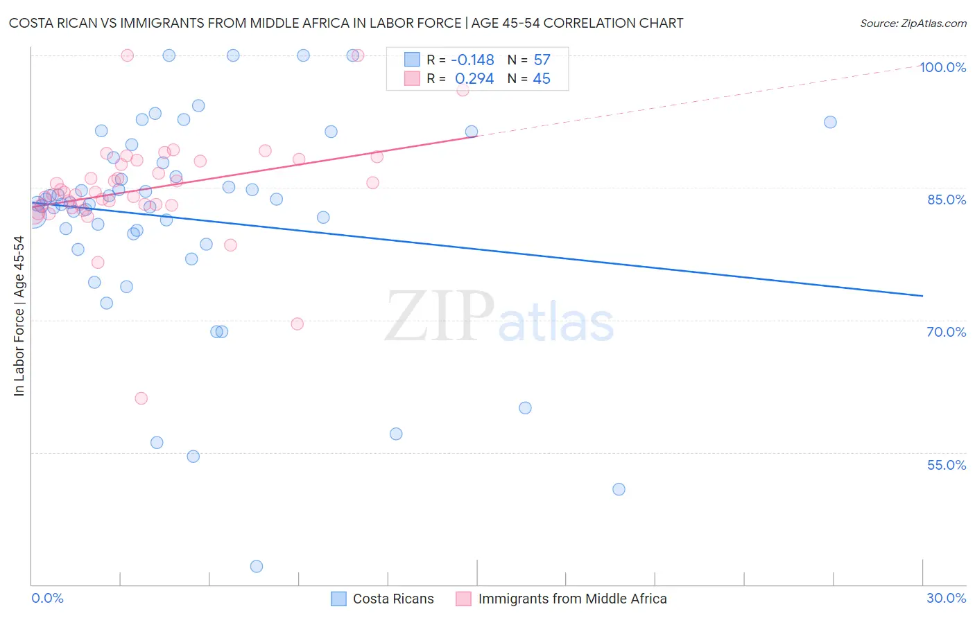 Costa Rican vs Immigrants from Middle Africa In Labor Force | Age 45-54