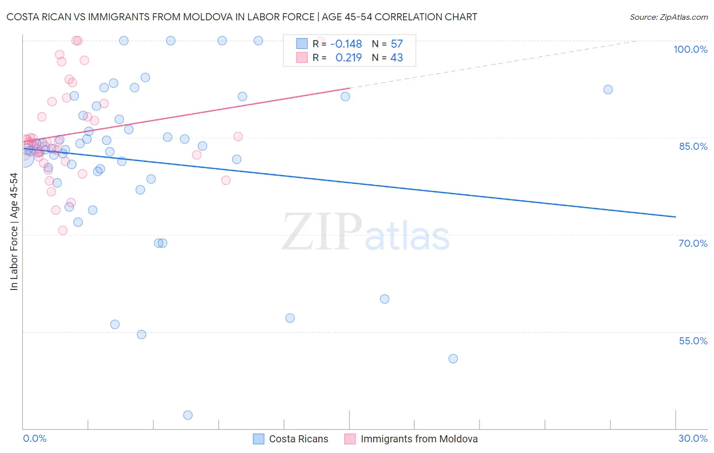 Costa Rican vs Immigrants from Moldova In Labor Force | Age 45-54