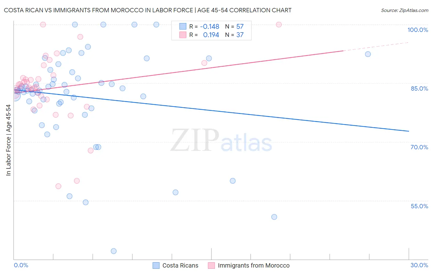 Costa Rican vs Immigrants from Morocco In Labor Force | Age 45-54