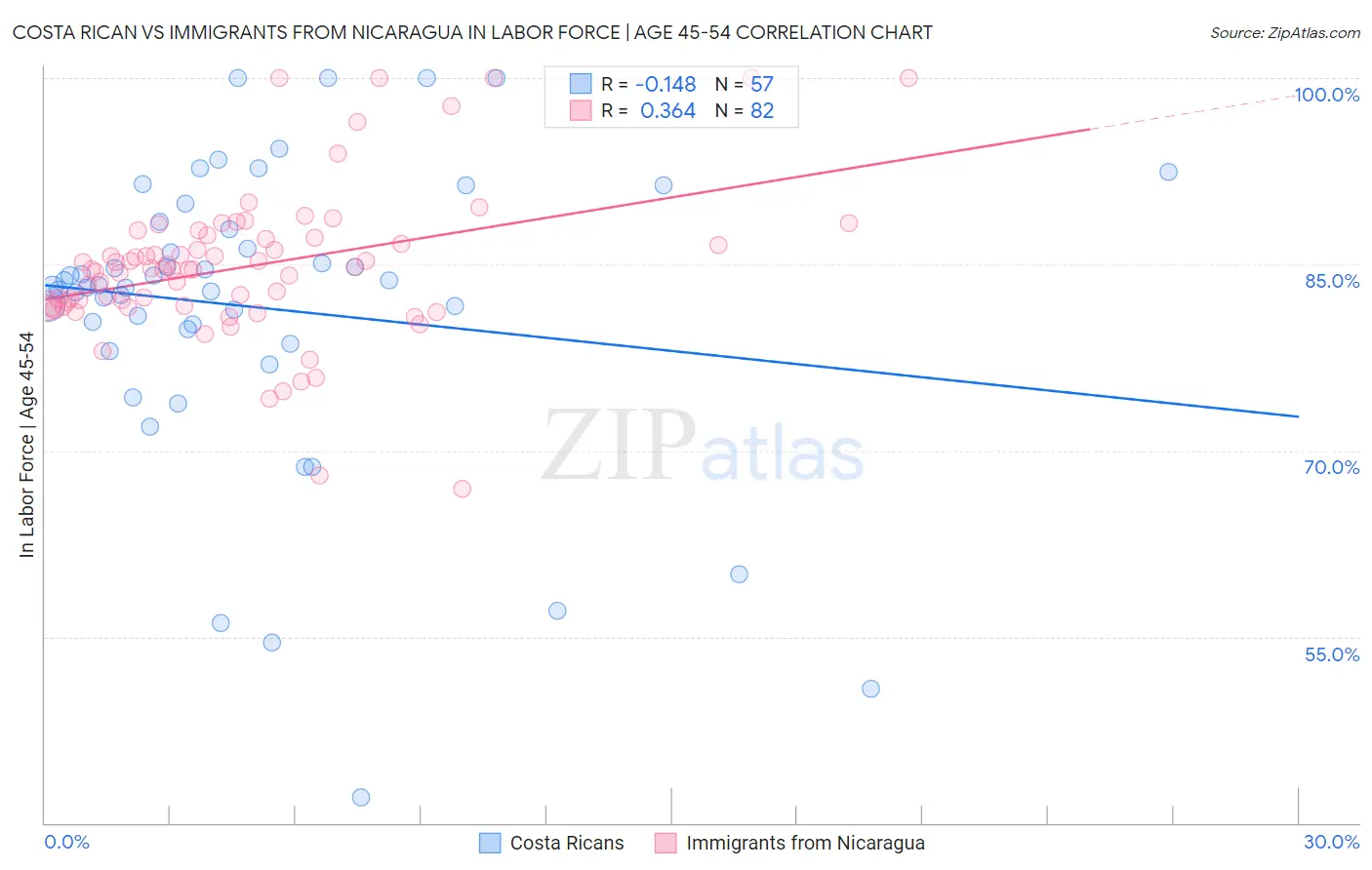 Costa Rican vs Immigrants from Nicaragua In Labor Force | Age 45-54