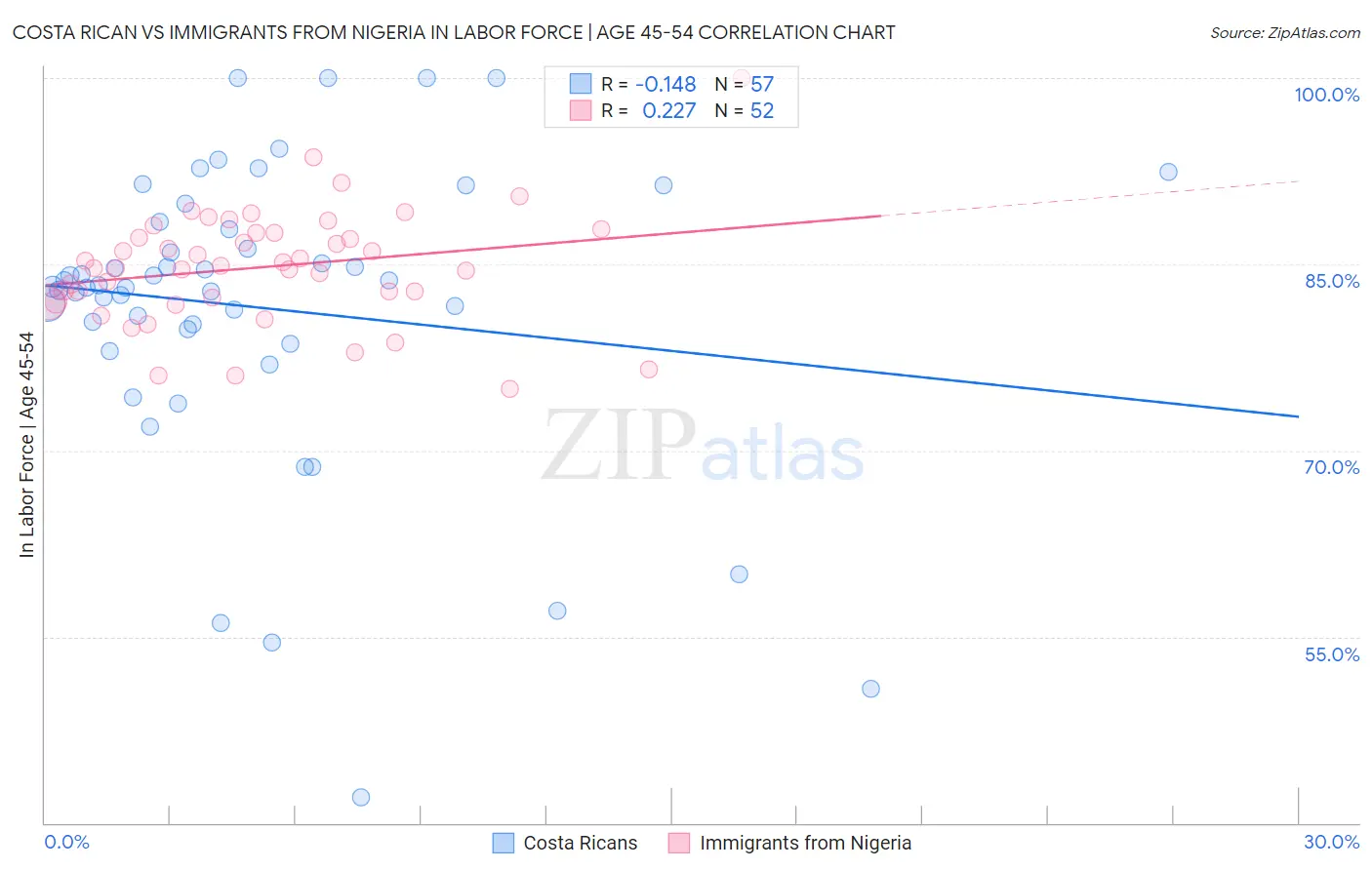 Costa Rican vs Immigrants from Nigeria In Labor Force | Age 45-54