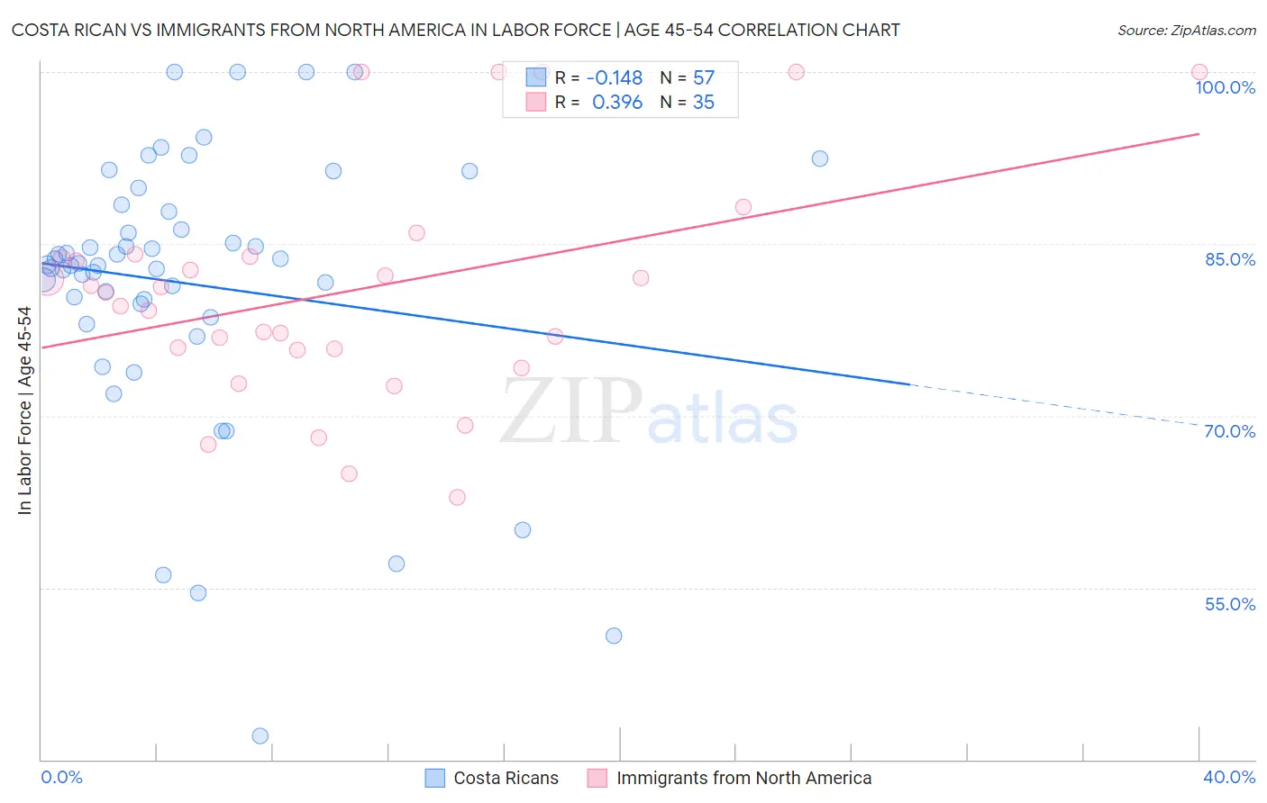 Costa Rican vs Immigrants from North America In Labor Force | Age 45-54