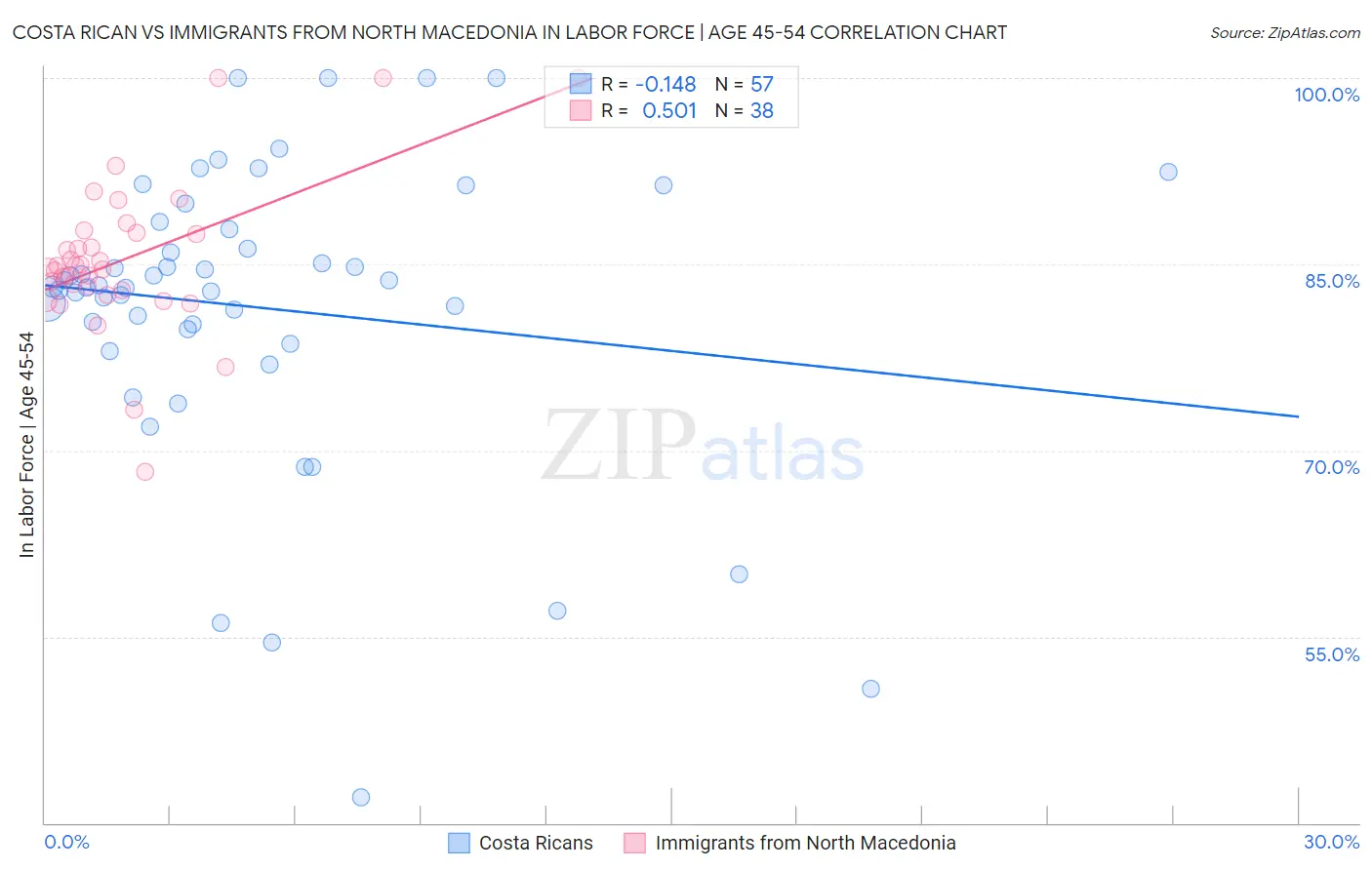 Costa Rican vs Immigrants from North Macedonia In Labor Force | Age 45-54