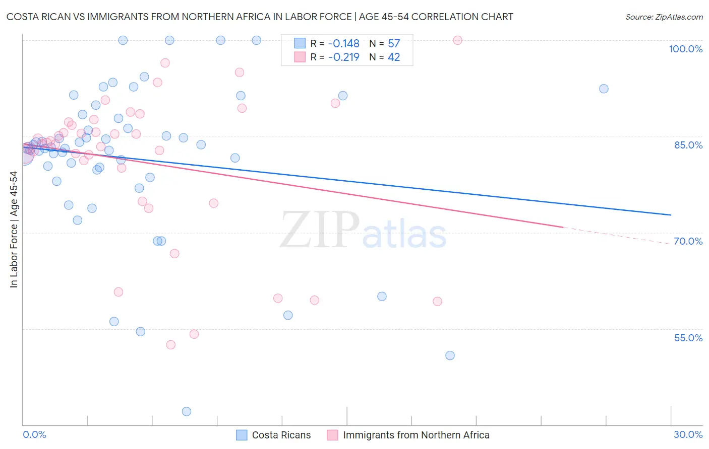 Costa Rican vs Immigrants from Northern Africa In Labor Force | Age 45-54