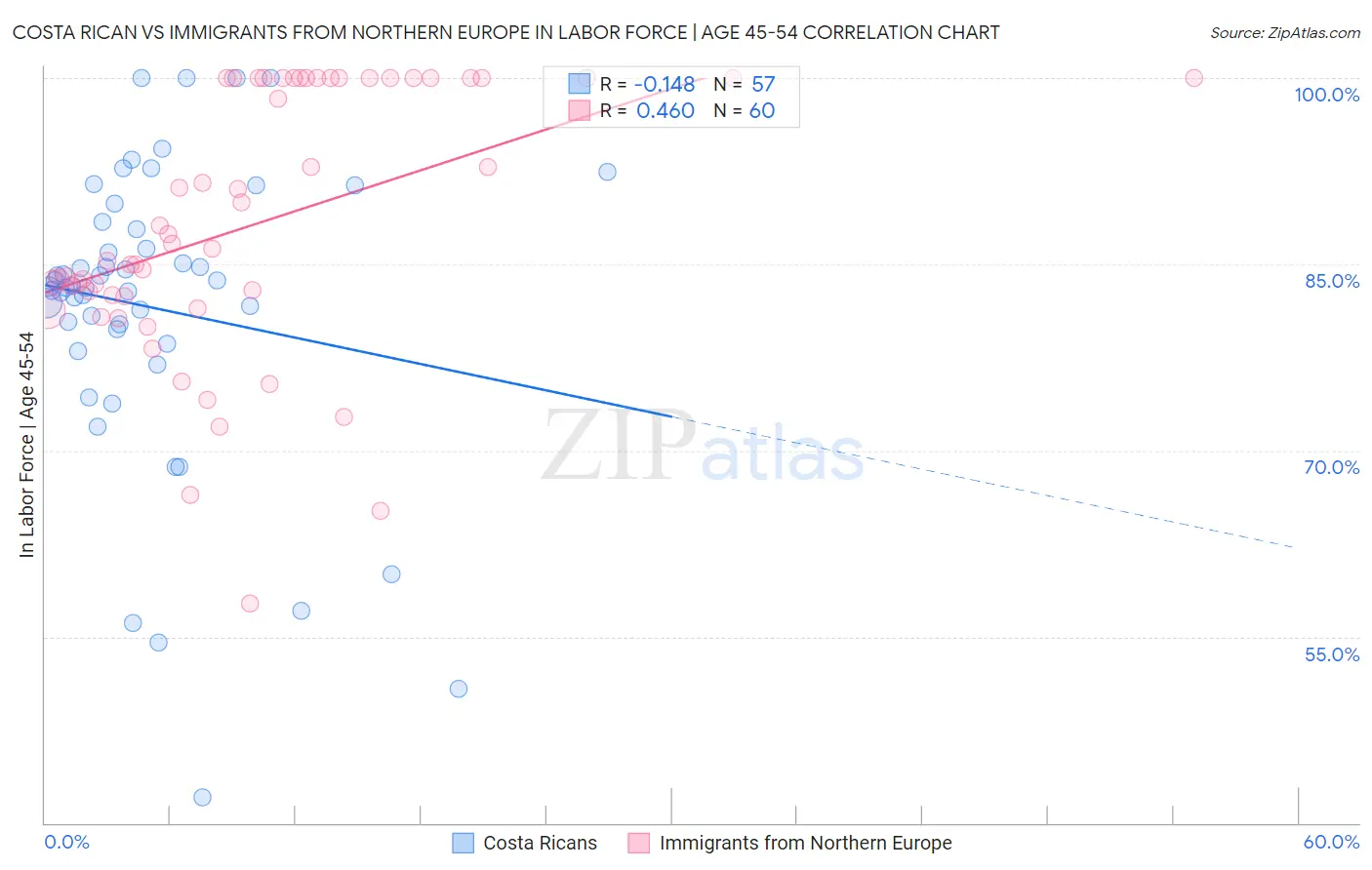 Costa Rican vs Immigrants from Northern Europe In Labor Force | Age 45-54