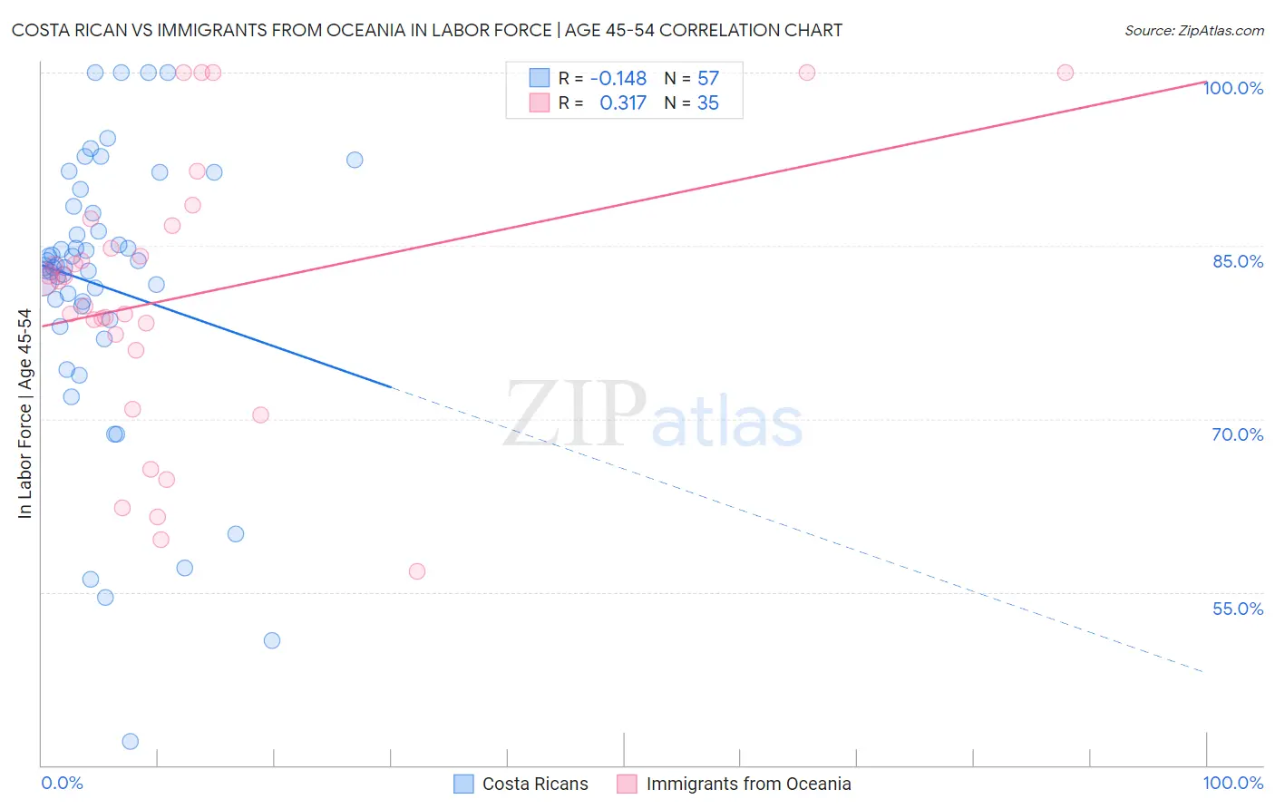 Costa Rican vs Immigrants from Oceania In Labor Force | Age 45-54