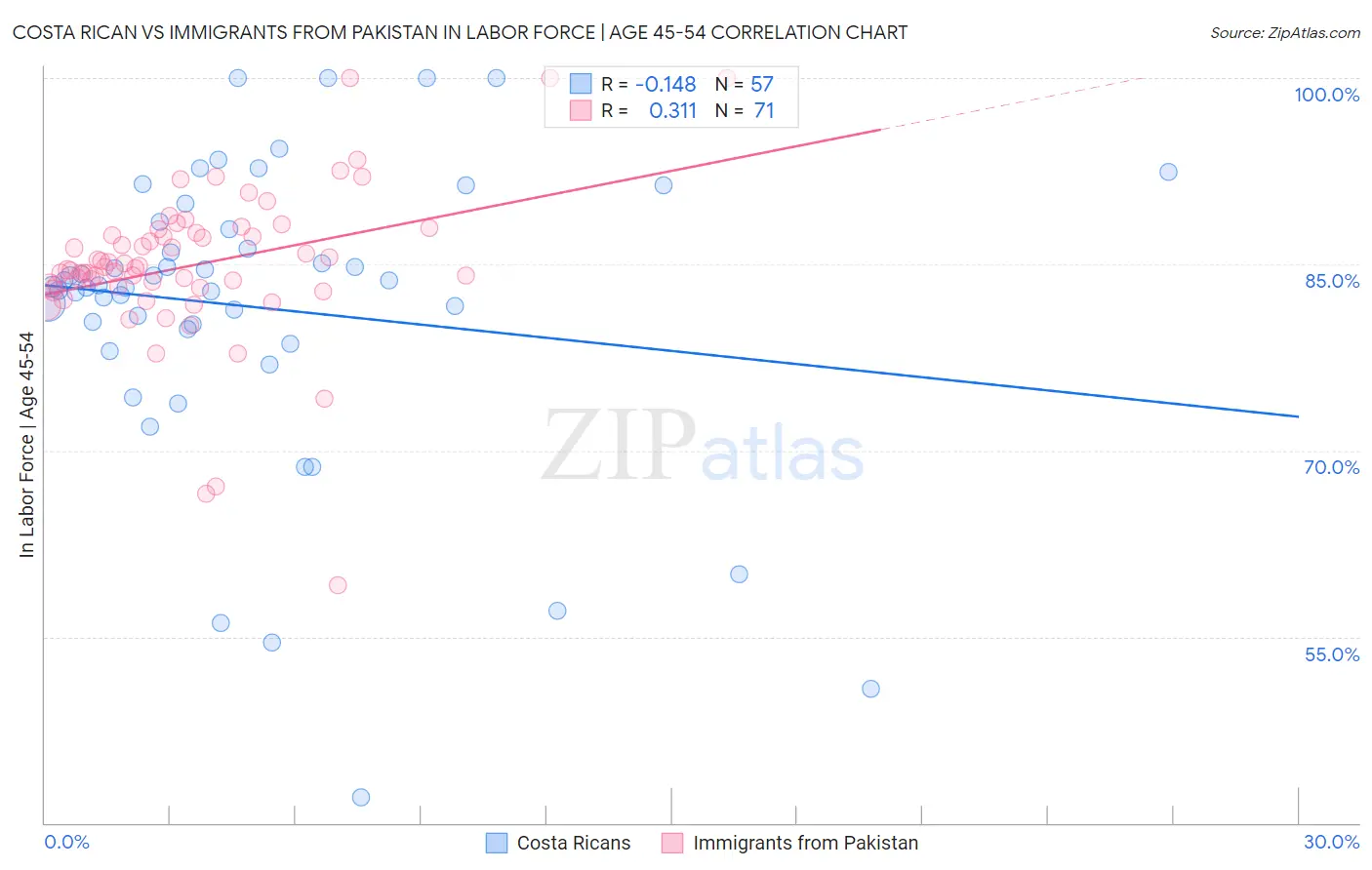 Costa Rican vs Immigrants from Pakistan In Labor Force | Age 45-54