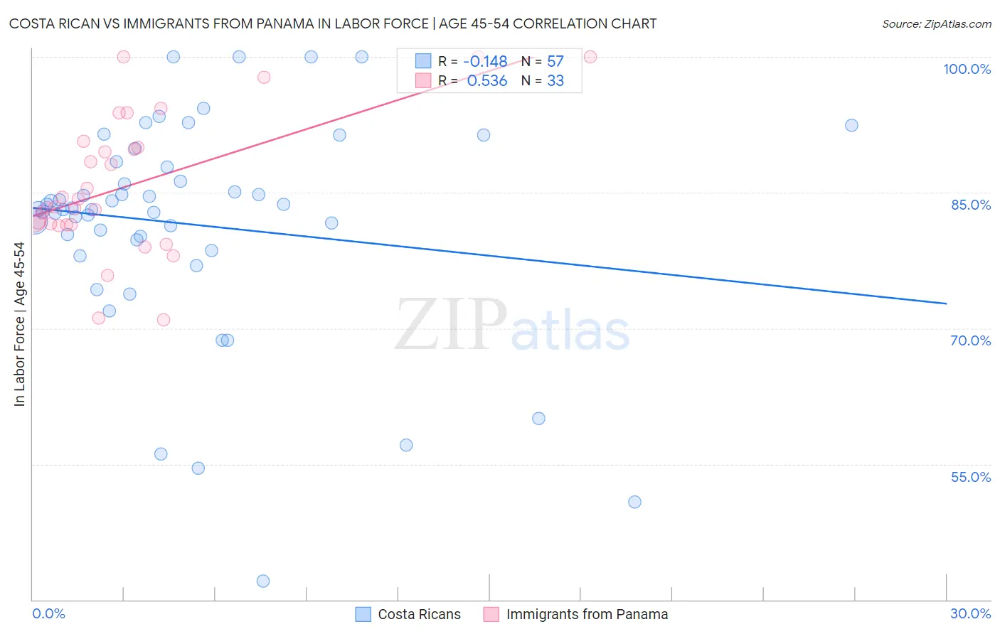 Costa Rican vs Immigrants from Panama In Labor Force | Age 45-54