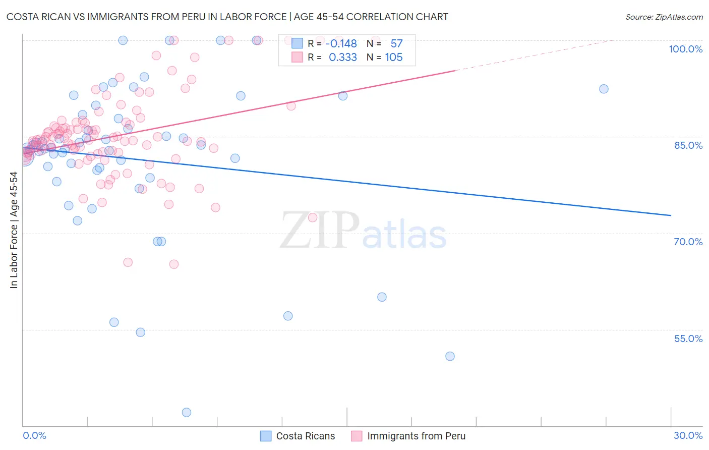 Costa Rican vs Immigrants from Peru In Labor Force | Age 45-54