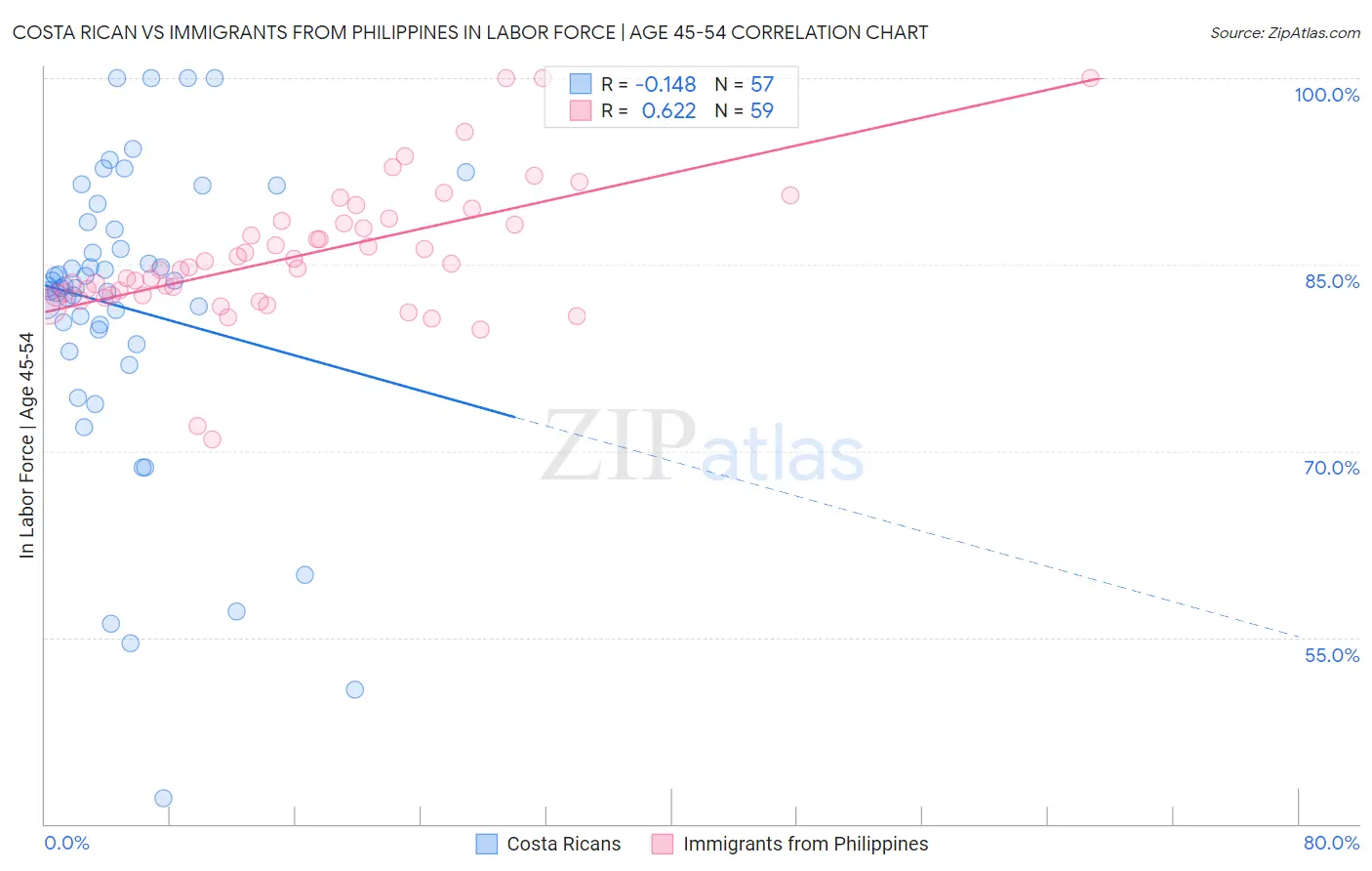 Costa Rican vs Immigrants from Philippines In Labor Force | Age 45-54