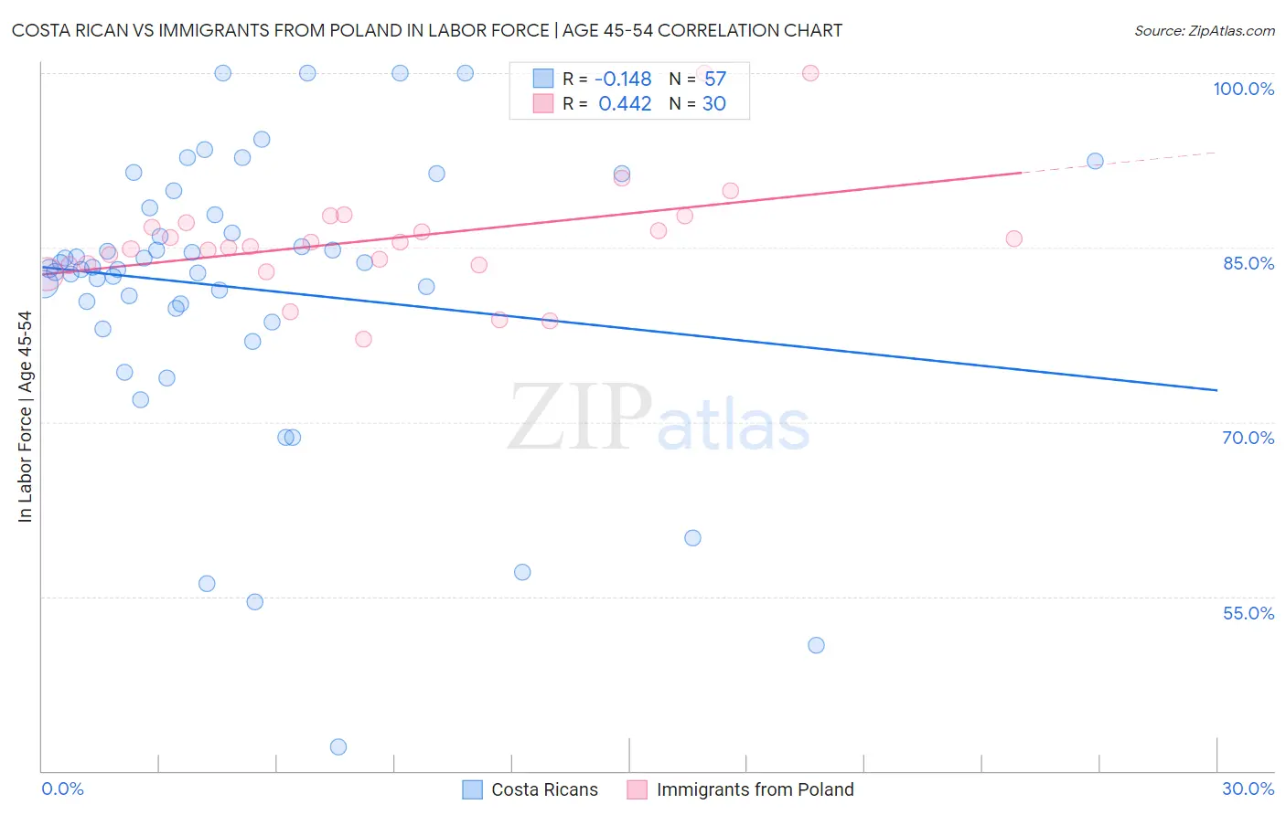 Costa Rican vs Immigrants from Poland In Labor Force | Age 45-54