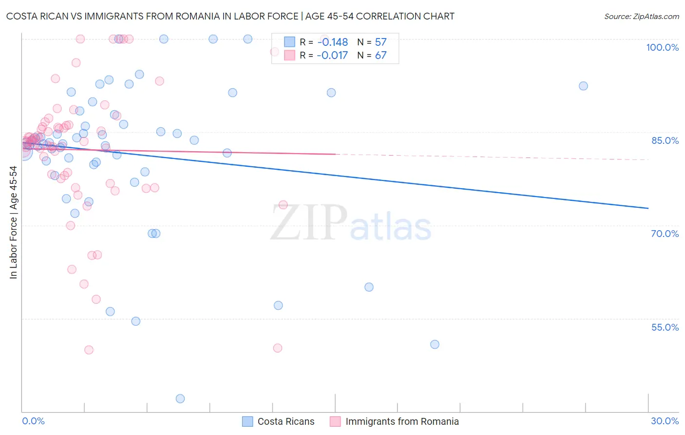 Costa Rican vs Immigrants from Romania In Labor Force | Age 45-54