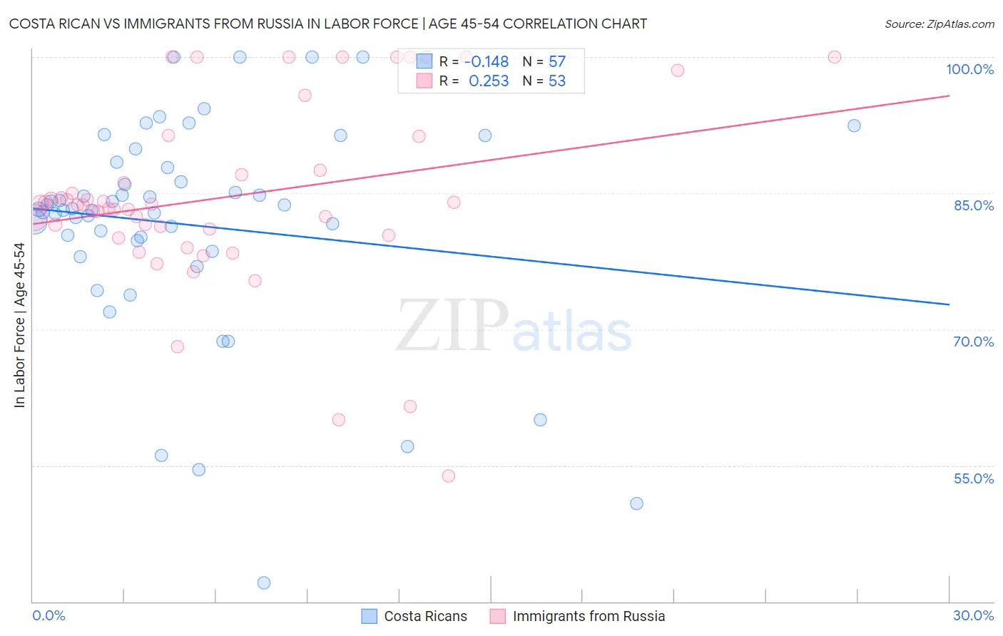 Costa Rican vs Immigrants from Russia In Labor Force | Age 45-54