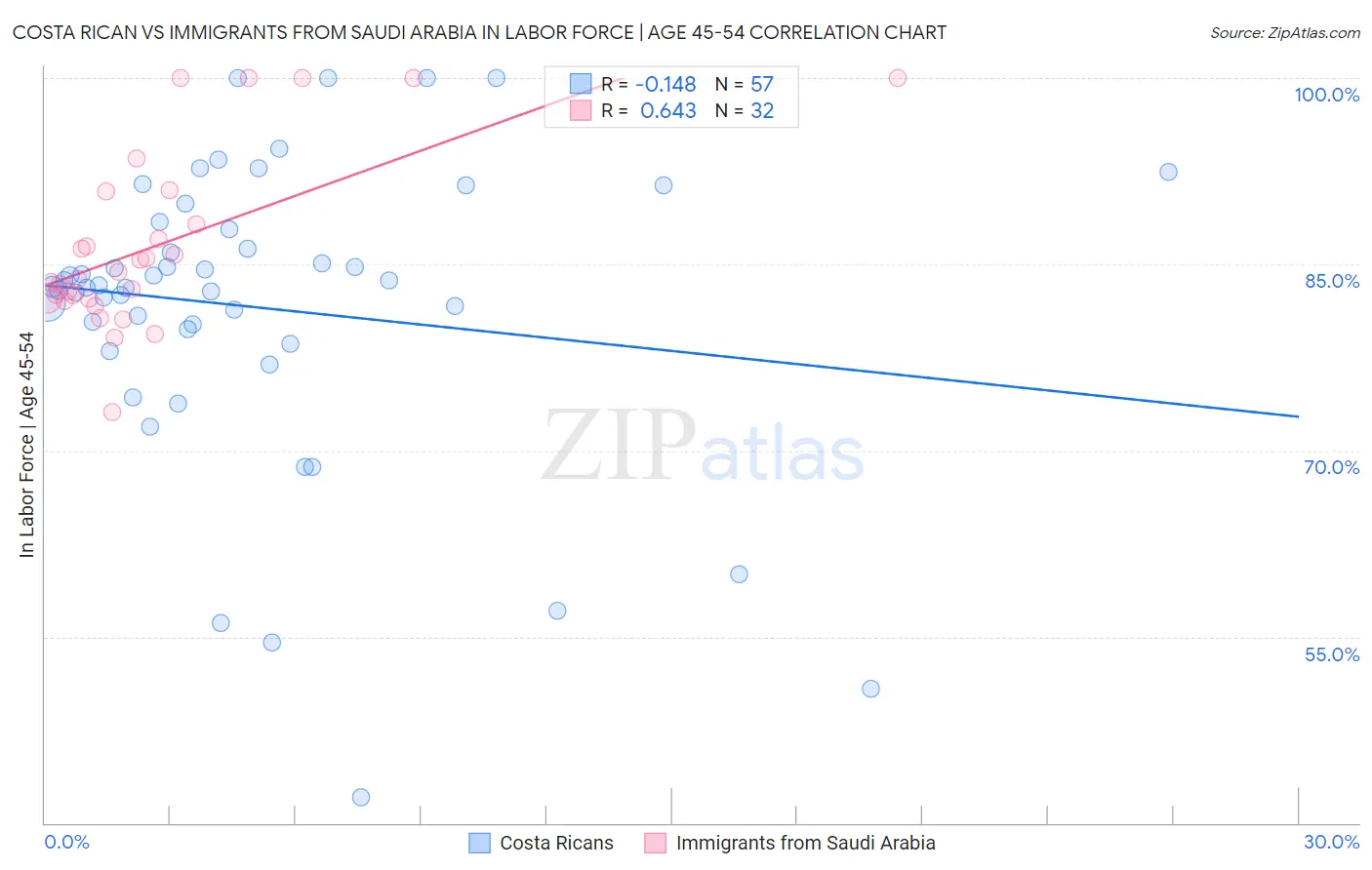 Costa Rican vs Immigrants from Saudi Arabia In Labor Force | Age 45-54