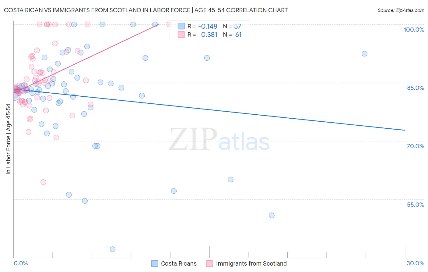 Costa Rican vs Immigrants from Scotland In Labor Force | Age 45-54